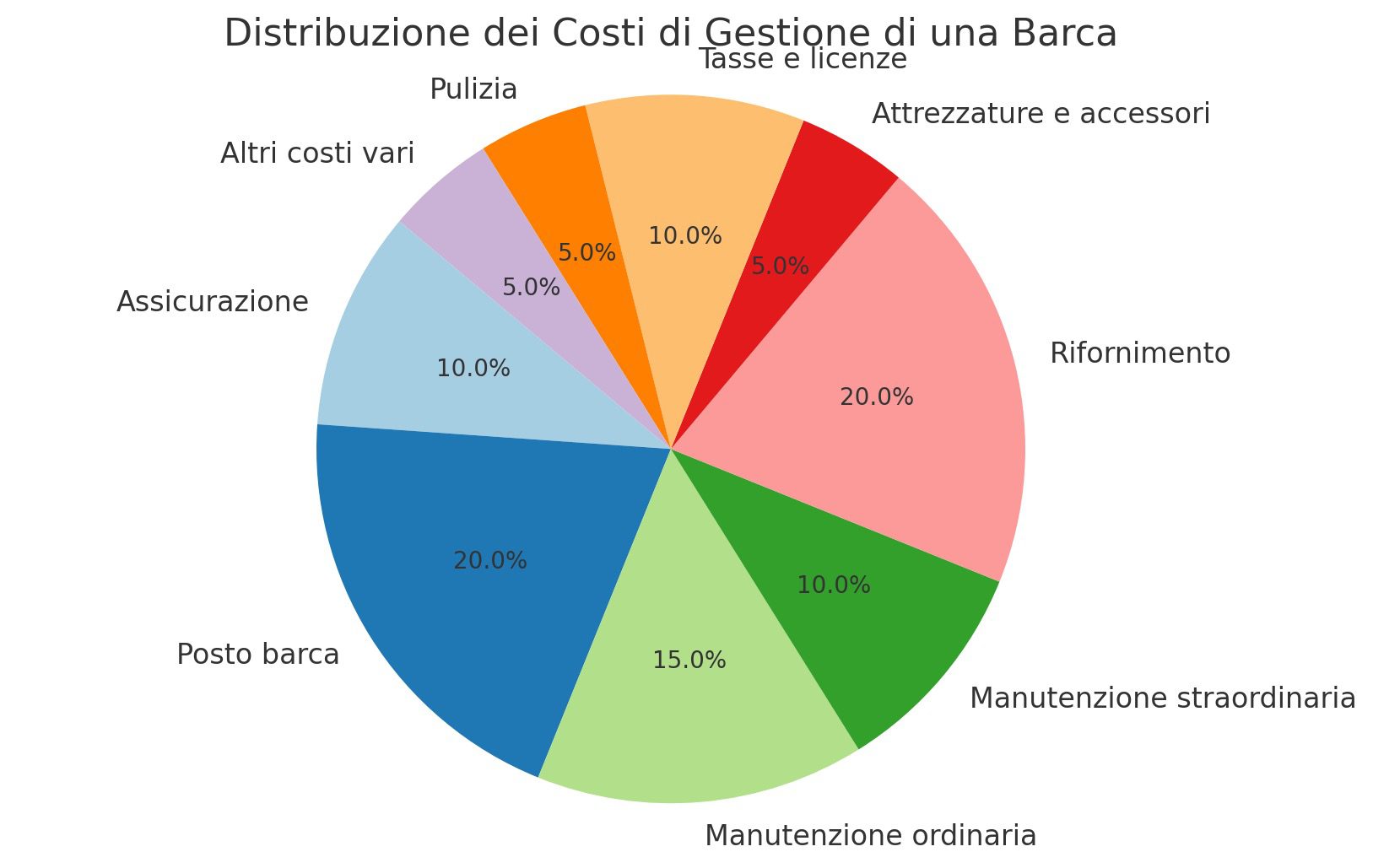 Quali spese bisogna affrontare quando si possiede una barca?